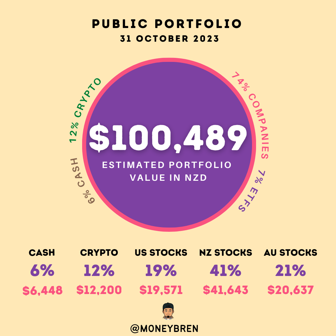 Portfolio Update October 2023 (100k!) moneybren